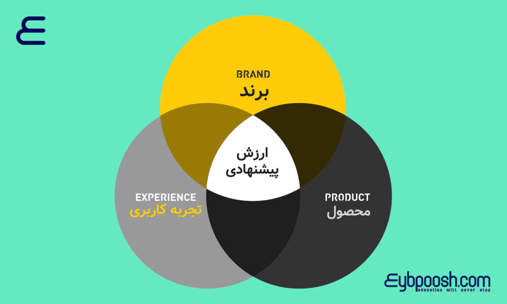 ارزش پیشنهادی برند value proposition 7 1024x614